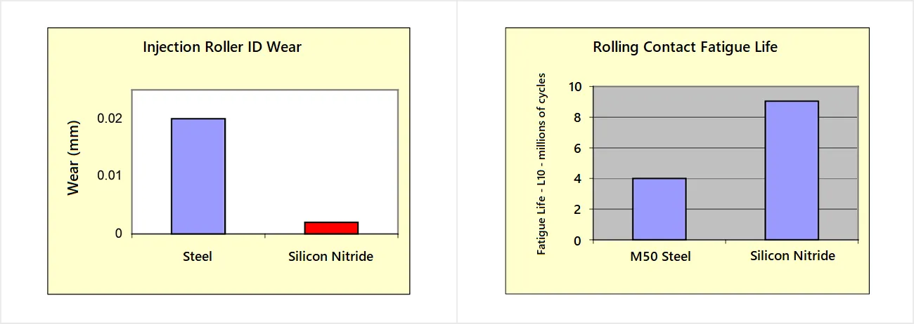 The Wear and The Rolling Contact Fatigue
